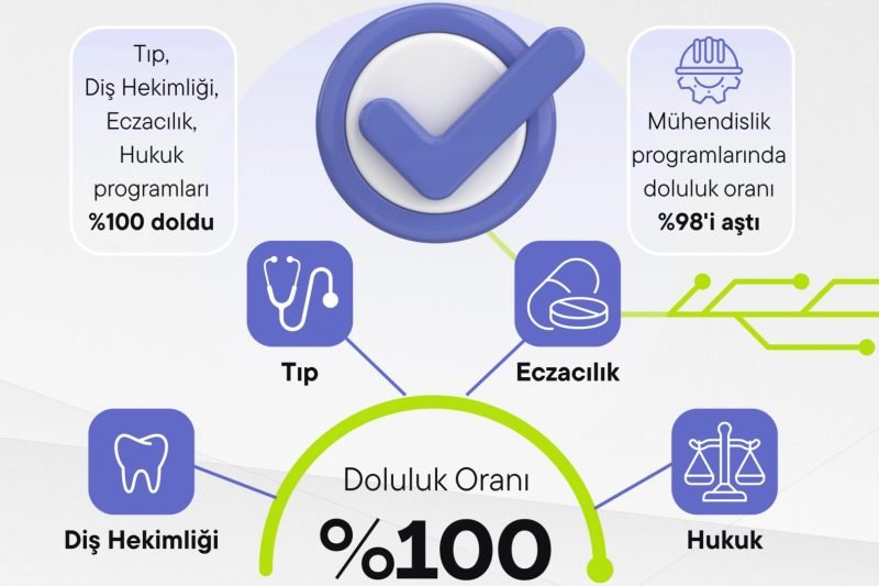 2026 YKS Sonuçları: Devlet Üniversitelerinde Tarihi Doluluk Oranı