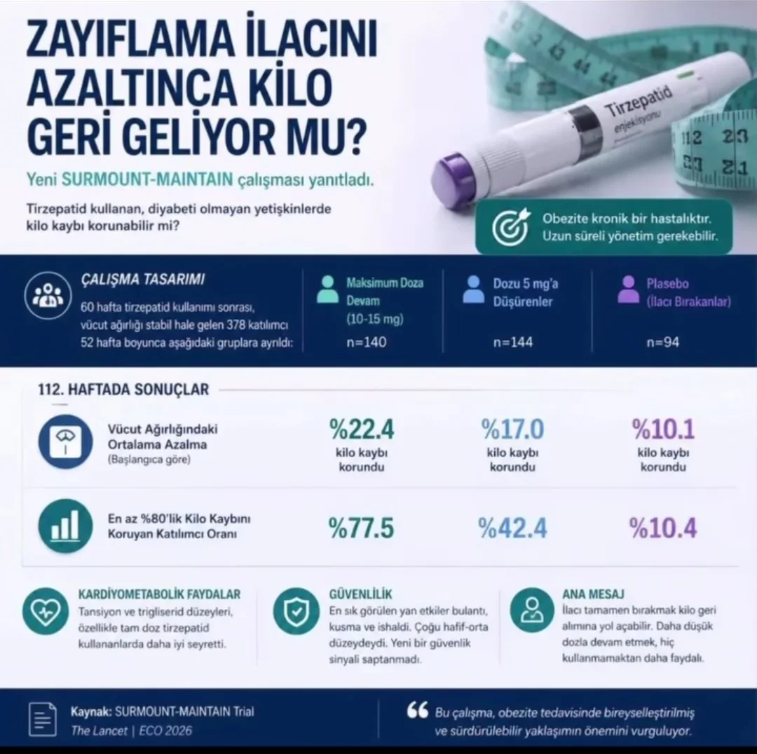 Obezite tedavisinde zayıflama iğnelerinin hekim kontrolünde kullanılması gerektiğini vurgulayan uzmanlar